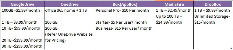 Cloud Storage and Backup Service Providers Pricing List